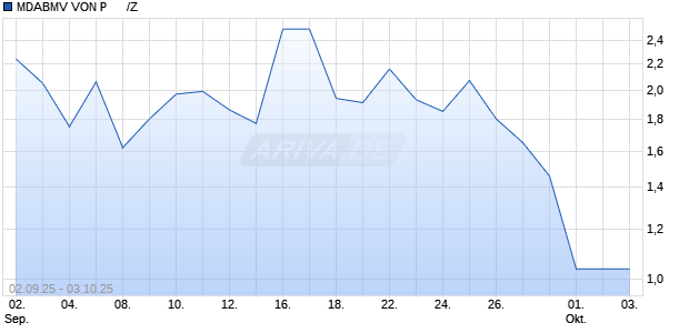 MDABMV VON P      /Z Aktie Chart