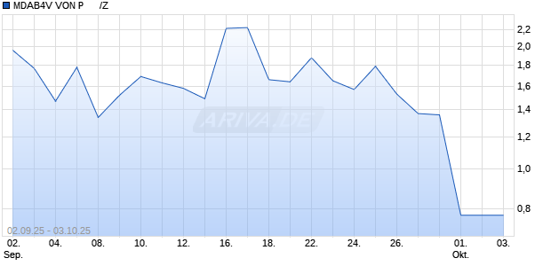 MDAB4V VON P      /Z Aktie Chart