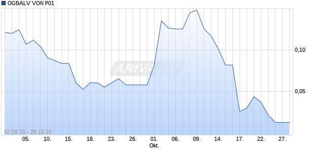 OGBALV VON P01 Aktie Chart