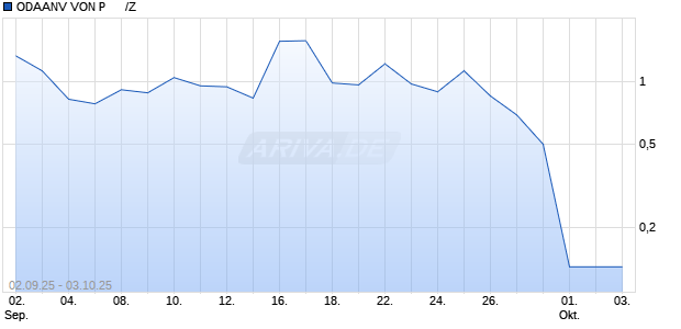 ODAANV VON P      /Z Aktie Chart