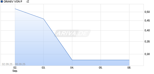 OINA6V VON P      /Z Chart