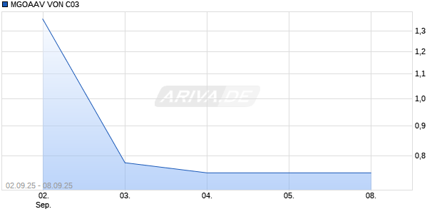 MGOAAV VON C03 Chart