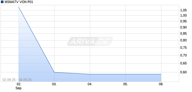 MSMATV VON P01 Chart