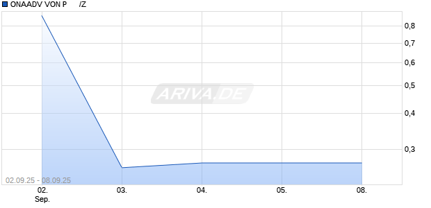 ONAADV VON P      /Z Aktie Chart