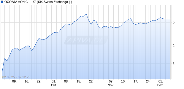 OGOAIV VON C      /Z Aktie Chart