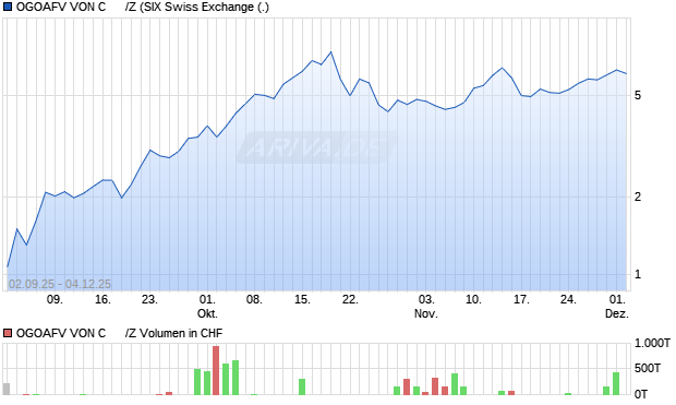 OGOAFV VON C      /Z Aktie Chart