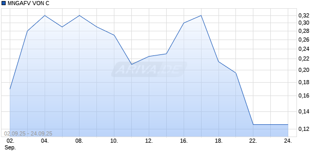 MNGAFV VON C Aktie Chart