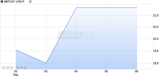 MBTC4V VON P      /Z Chart