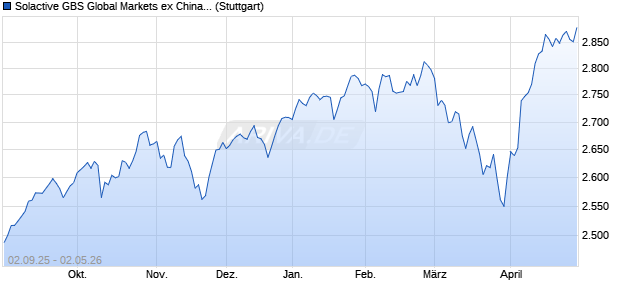 Solactive GBS Global Markets ex China ex Japan Lar. Chart