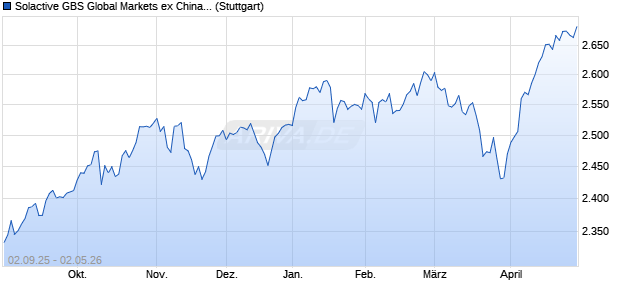 Solactive GBS Global Markets ex China ex Japan Lar. Chart