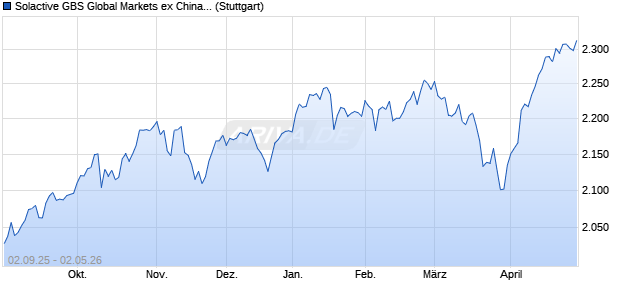 Solactive GBS Global Markets ex China ex Japan Lar. Chart