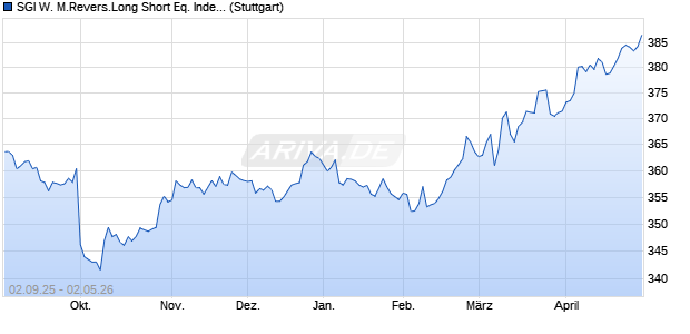 SGI W. M.Revers.Long Short Eq. Index (Excess Retur. Chart