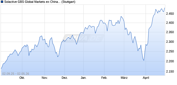Solactive GBS Global Markets ex China ex Japan Lar. Chart