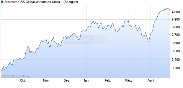 Solactive GBS Global Markets ex China ex Japan Lar. Chart