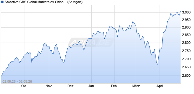 Solactive GBS Global Markets ex China ex Japan Lar. Chart