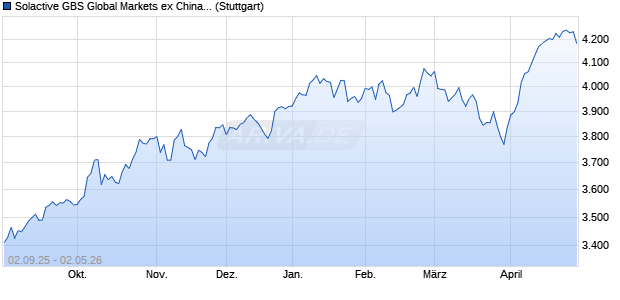 Solactive GBS Global Markets ex China ex Japan Lar. Chart