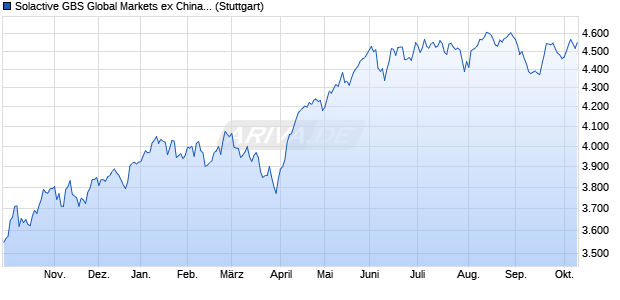Solactive GBS Global Markets ex China ex Japan Lar. Chart