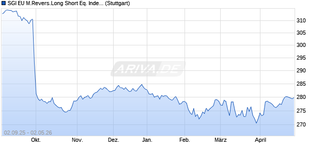 SGI EU M.Revers.Long Short Eq. Index (Excess Retur. Chart