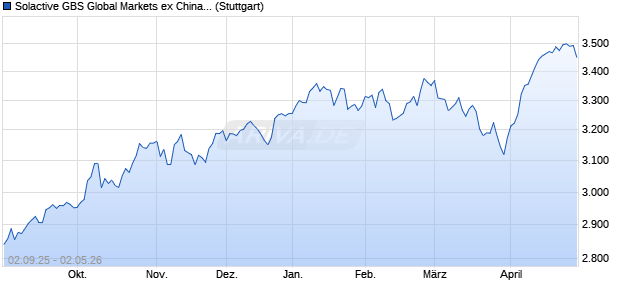 Solactive GBS Global Markets ex China ex Japan Lar. Chart