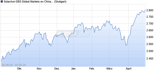 Solactive GBS Global Markets ex China ex Japan Lar. Chart