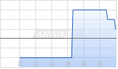 Sayona Mining Ltd ADR Chart