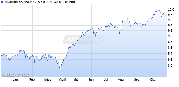 Performance des Xtrackers US 500 UCITS ETF 4D (WKN DBX0XP, ISIN IE000UP2BIZ9)