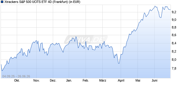 Performance des Xtrackers S&P 500 UCITS ETF 4D (WKN DBX0XP, ISIN IE000UP2BIZ9)