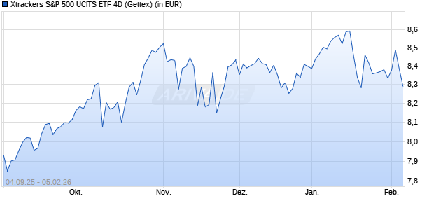 Performance des Xtrackers S&P 500 UCITS ETF 4D (WKN DBX0XP, ISIN IE000UP2BIZ9)