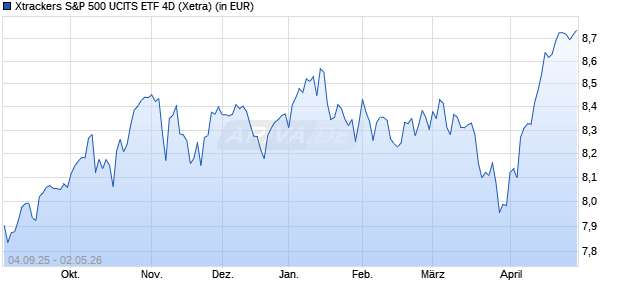 Performance des Xtrackers S&P 500 UCITS ETF 4D (WKN DBX0XP, ISIN IE000UP2BIZ9)