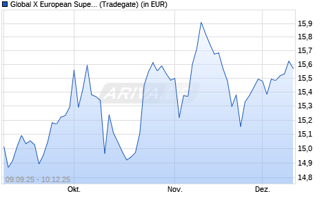 Performance des Global X European SuperDividend UCITS ETF EUR auss. (WKN A40QH7, ISIN IE00082MOBL9)
