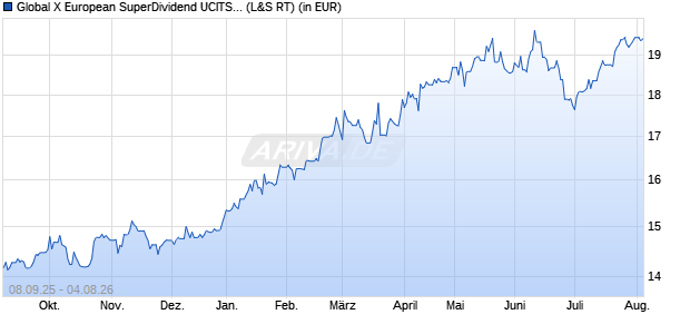 Performance des Global X European SuperDividend UCITS ETF EUR auss. (WKN A40QH7, ISIN IE00082MOBL9)