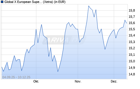 Performance des Global X European SuperDividend UCITS ETF EUR auss. (WKN A40QH7, ISIN IE00082MOBL9)