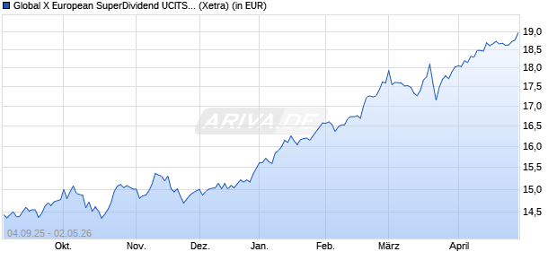 Performance des Global X European SuperDividend UCITS ETF EUR auss. (WKN A40QH7, ISIN IE00082MOBL9)