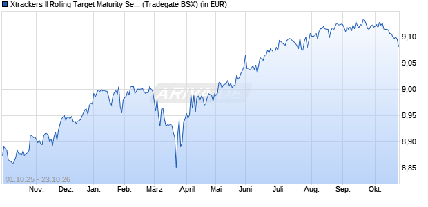 Performance des Xtrackers II Rolling Target Maturity Sept 2027 EUR HY ETF 1C (WKN DBX0PQ, ISIN LU1109941689)