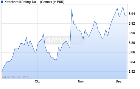 Performance des Xtrackers II Rolling Target Maturity Sept 2027 EUR HY ETF 1C (WKN DBX0PQ, ISIN LU1109941689)