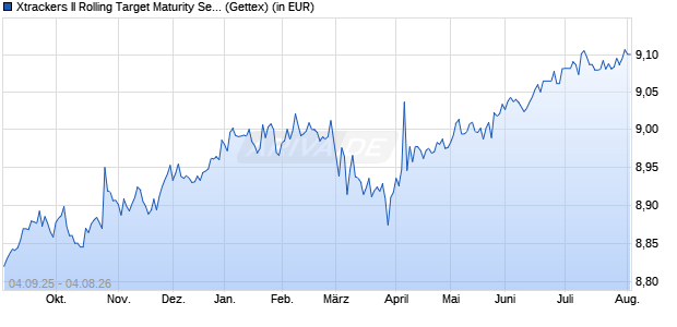 Performance des Xtrackers II Rolling Target Maturity Sept 2027 EUR HY ETF 1C (WKN DBX0PQ, ISIN LU1109941689)