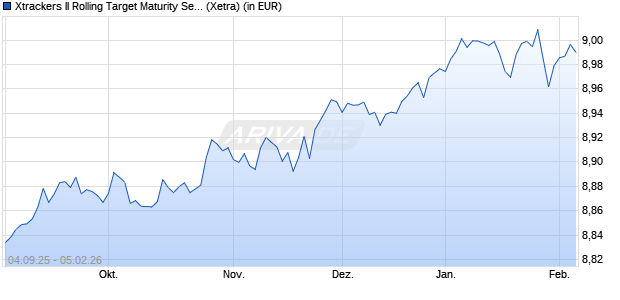 Performance des Xtrackers II Rolling Target Maturity Sept 2027 EUR HY ETF 1C (WKN DBX0PQ, ISIN LU1109941689)