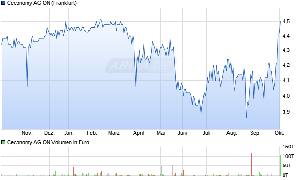 Ceconomy AG ON Aktie Chart