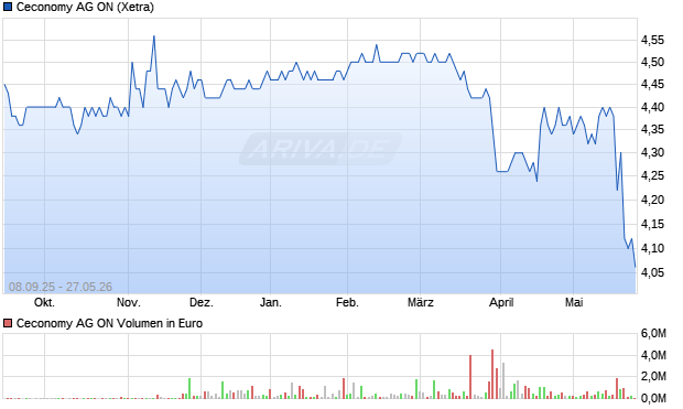 Ceconomy AG ON Aktie Chart