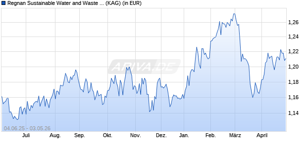 Performance des Regnan Sustainable Water and Waste Fd A EUR Acc (ISIN IE000GWPAZX6)