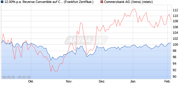 12.00% p.a. Reverse Convertible auf Commerzbank [. (WKN: A2U3DQ) Chart