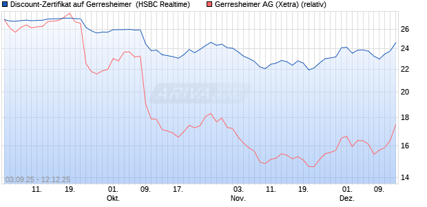 Discount-Zertifikat auf Gerresheimer [HSBC Trinkaus. (WKN: HT81VY) Chart