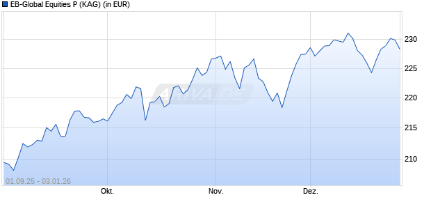 Performance des EB-Global Equities P (ISIN LU3109048648)