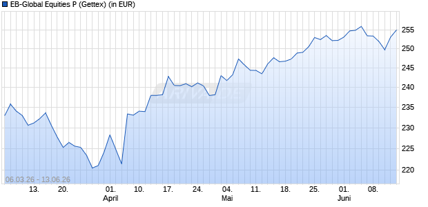 Performance des EB-Global Equities P (WKN A41CJ7, ISIN LU3109048648)