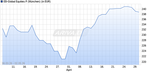 Performance des EB-Global Equities P (WKN A41CJ7, ISIN LU3109048648)