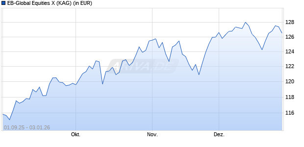 Performance des EB-Global Equities X (ISIN LU3109048721)