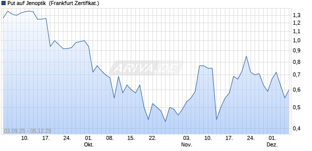 Put auf Jenoptik [DZ BANK AG] (WKN: DU2Z72) Chart