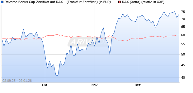 Reverse Bonus Cap-Zertifikat auf DAX [Vontobel] (WKN: VH2VHZ) Chart