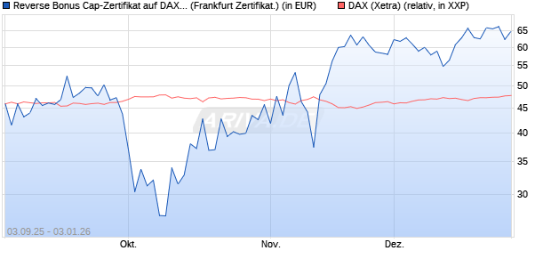 Reverse Bonus Cap-Zertifikat auf DAX [Vontobel] (WKN: VH2VH2) Chart