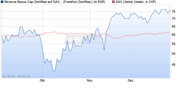 Reverse Bonus Cap-Zertifikat auf DAX [Vontobel] (WKN: VH2VH0) Chart